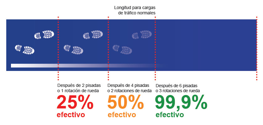 CleanPro CleanTack pisadas y rotaciones de ruedas eficacia ilustración