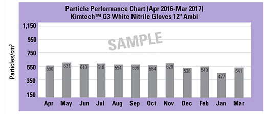 Kimtech™ Particle Performace Chart